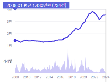 전체기간 서울 강동구 아파트 가격변동