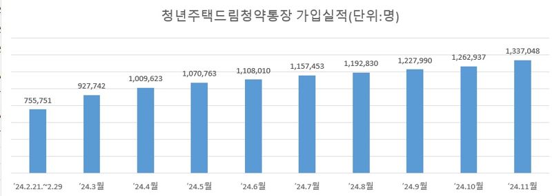 청년주택드림청약통장 가입실적