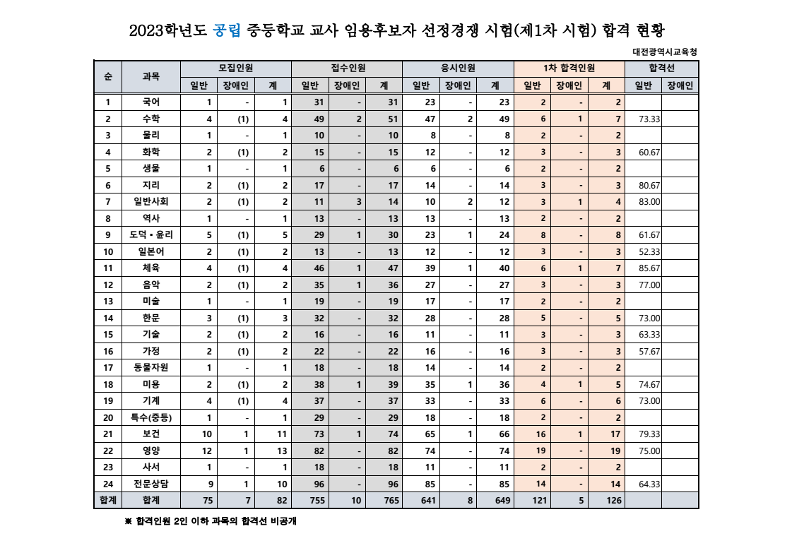 대전광역시교육청 중등임용고시 1차 합격자 발표