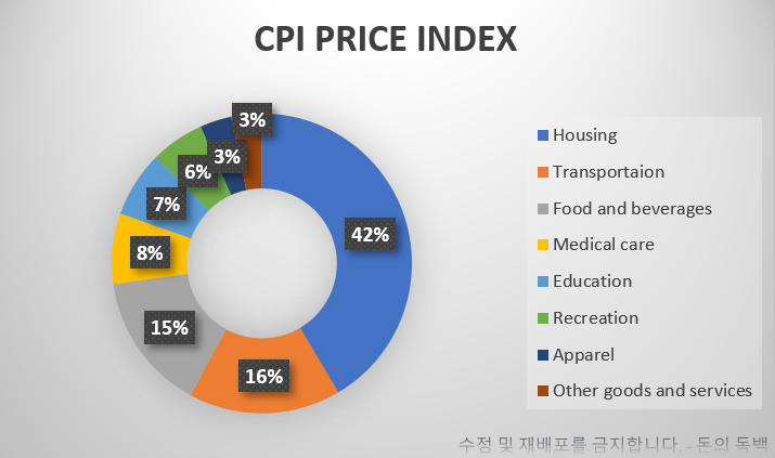 소비자물가지수 CPI