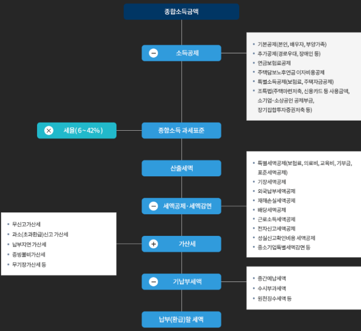 세액계산-흐름도-표