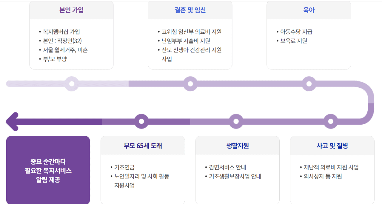 맞춤형급여(복지멤버십) 신청