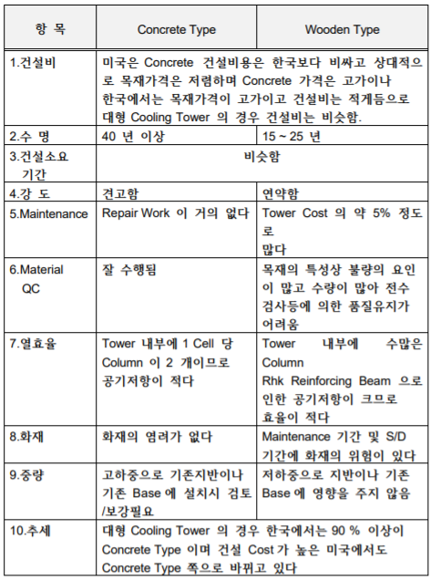 Structure 재질에 따른 비교