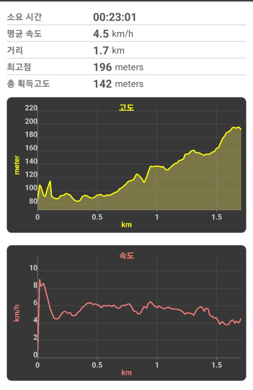 매봉산 공원 소요시간