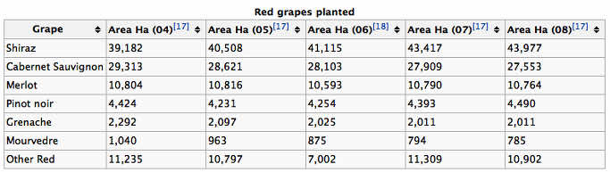 호주의 양조용 포도 품종별 재배량 변화