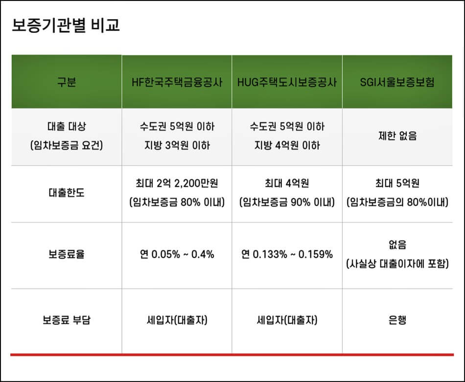 정부지원-전세대출-보증기관별-비교