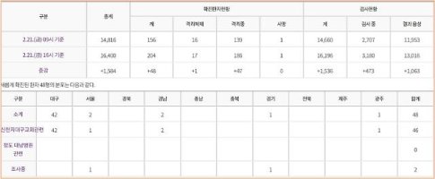  코로나19 현황 국내확진 총 346명 확진자