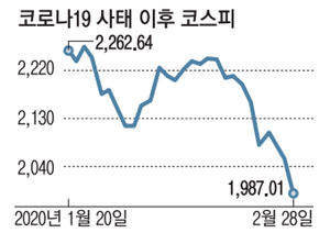  [매일경제]코로나 `팬데믹`… 전세계 증시 도미노 폭락