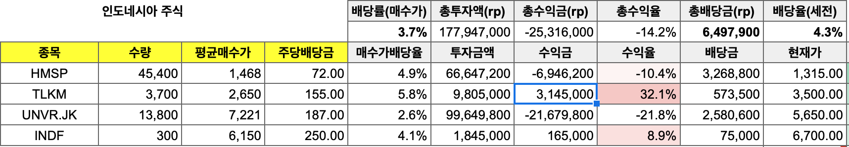  인도네시아 주식 유니레버, 삼포르나 배당락일&배당 지급일