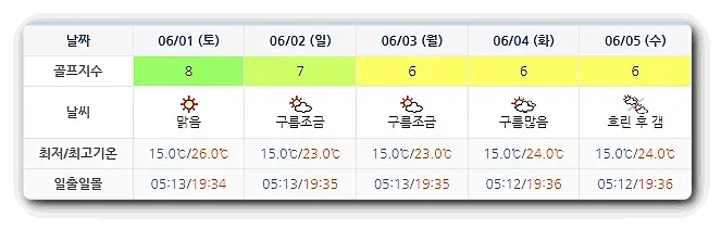 드비치CC 골프장 날씨 0529