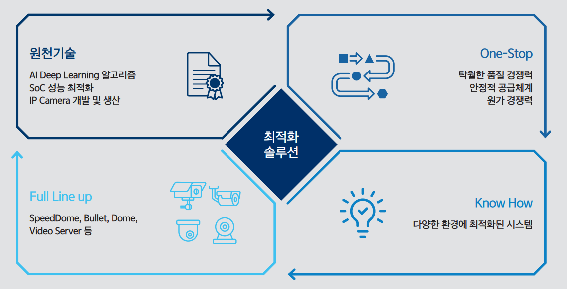 시장 리딩 최적화 솔루션 제공