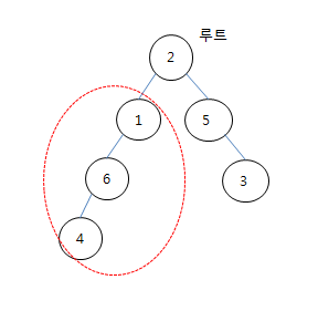 subtree Python(SW Expert Academy) - 목차 - 1. 문제 설명 subtree Python(SW Expert Academy) - 목차 - 1. 문제 설명