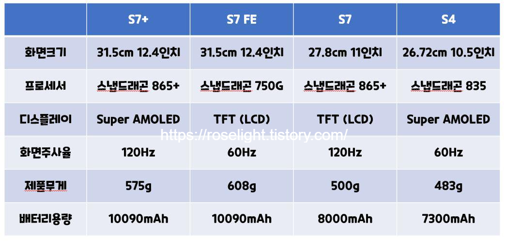 갤탭S4-S7-S7+플러스-S7FE-비교