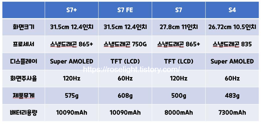  갤럭시 태블릿, 갤탭 S4, S7, S7+플러스, S7FE 제대로 비교해보기