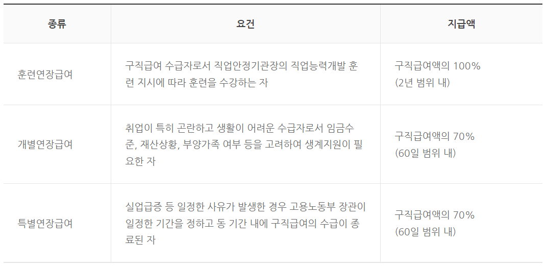 실업급여-연장-요건