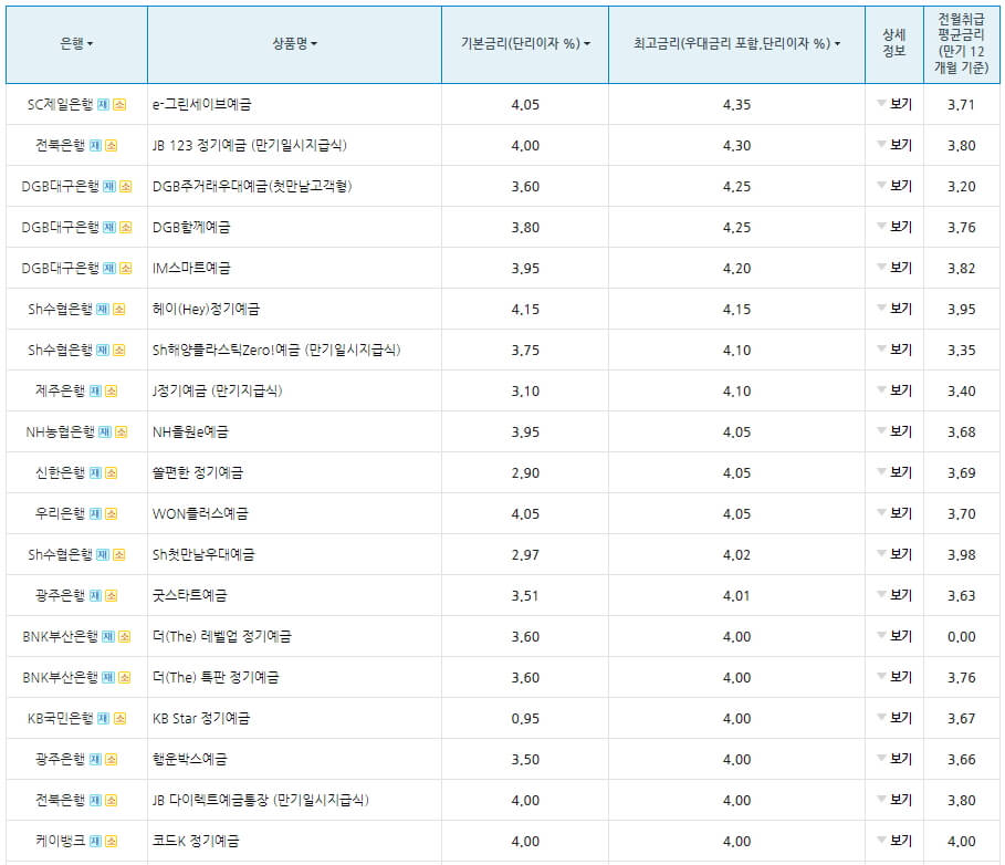 제1금융권 금리비교