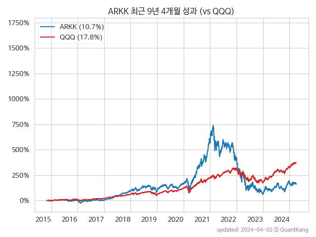 ARKK vs QQQ
