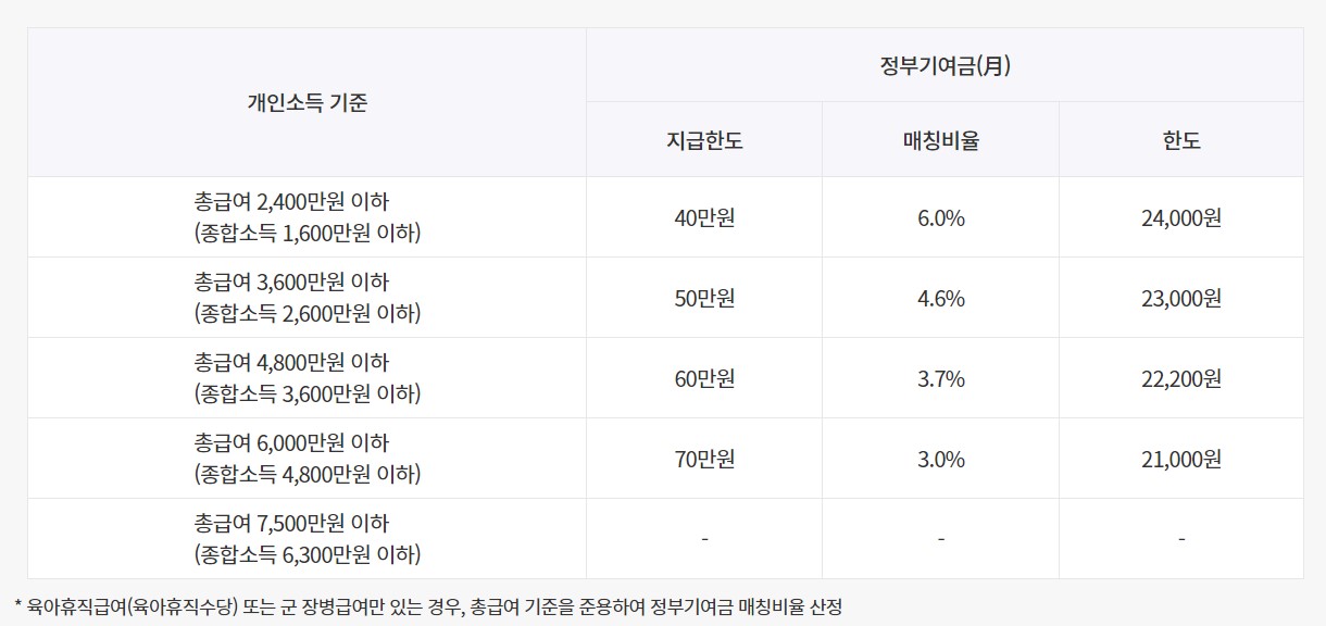 청년도약계좌 개인소득별 정부기여금 지급구조