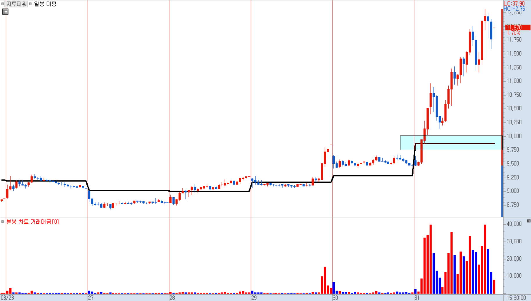 지투파워 분봉 차트