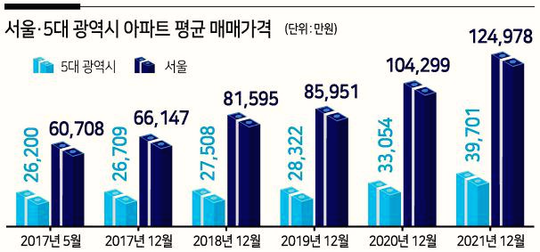  똘똘한 한 채 선호 현상 덕분에 지역 양극화는 심화된다