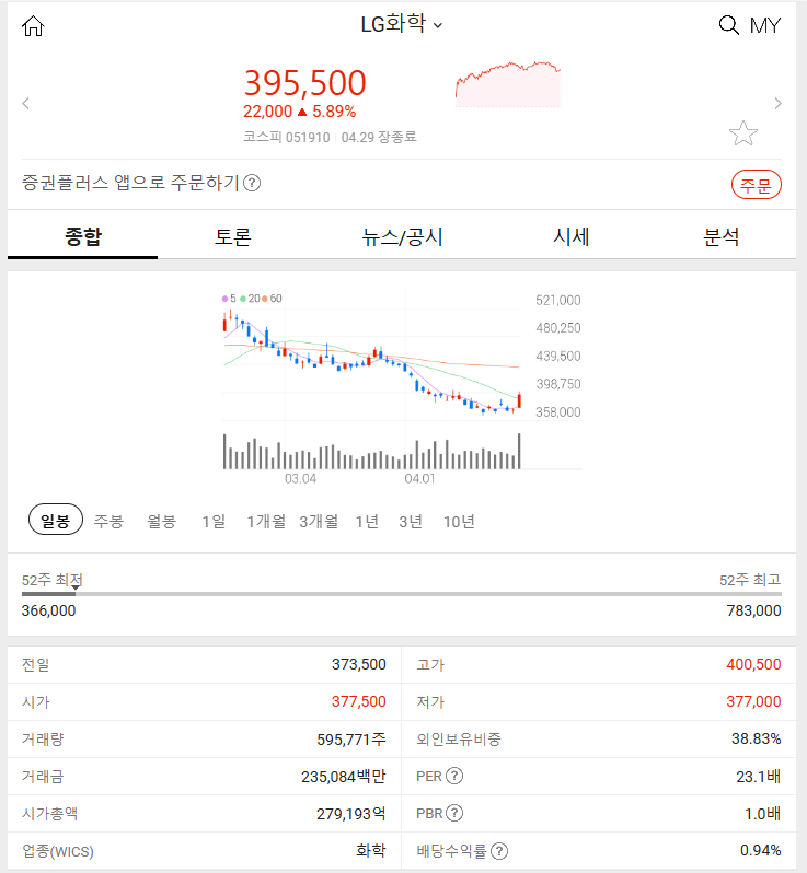 LG화학 (+5.89%) 2024년 4월 29일 주식 시장 특징주