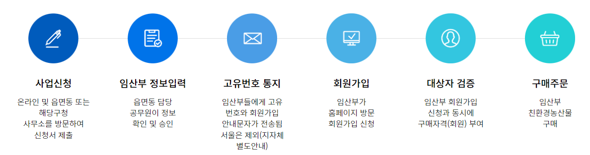 임산부 친환경 농산물 꾸러미 신청 방법