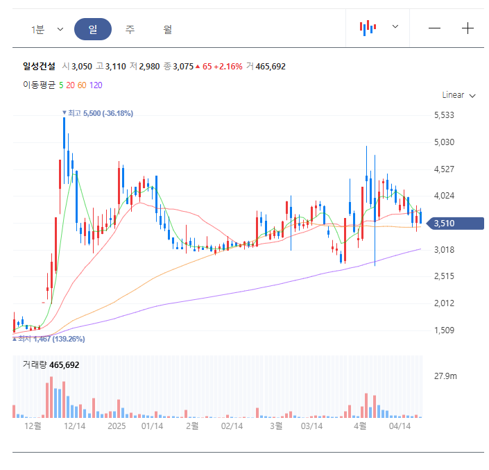일성건설 주가