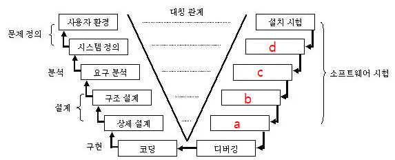 [ 정보처리기사 ] 실기 / 2022년 1회 11~20번