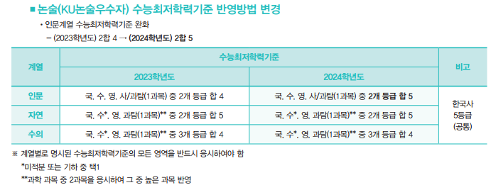 건국대학교-논술전형-계열별-수능최저학력기준표