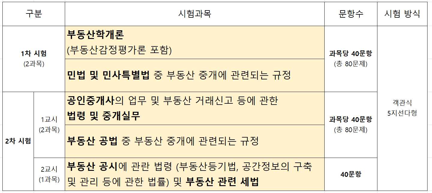 공인중개사 시험과목