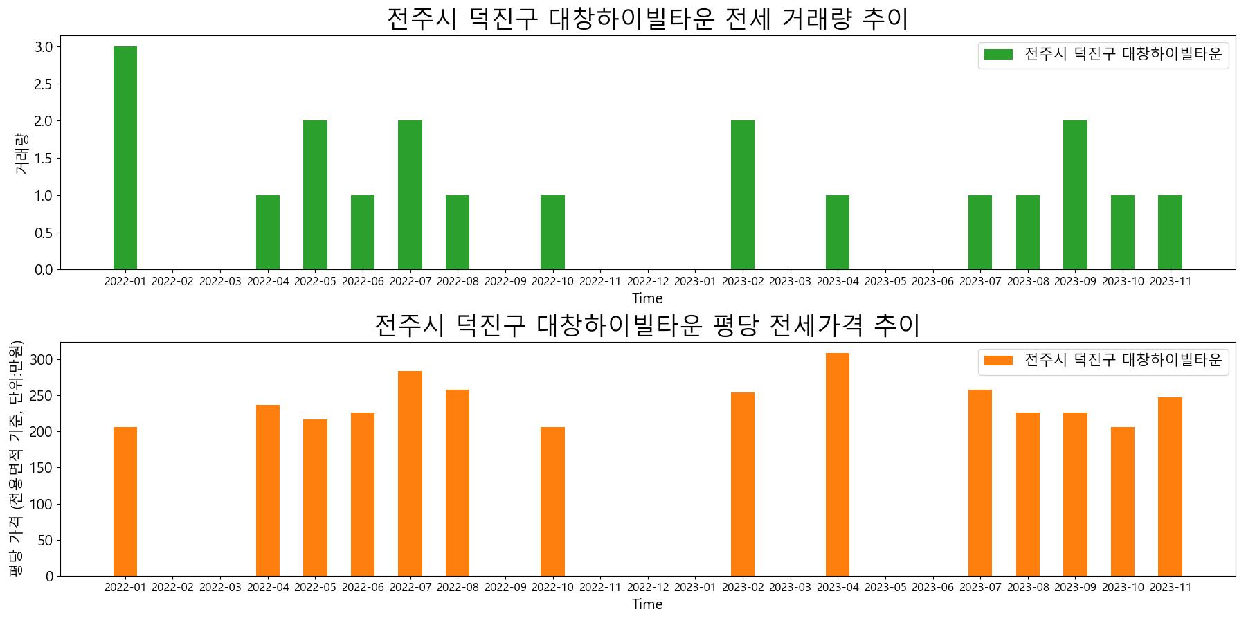 전주시-덕진구-대창하이빌타운-전세-거래량-및-전세가격-변동-추이