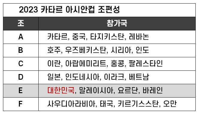 2023 AFC 아시안컵 조편성