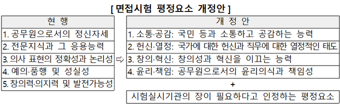  연진아 24년부터 공무원 면접 기준이 바뀐데