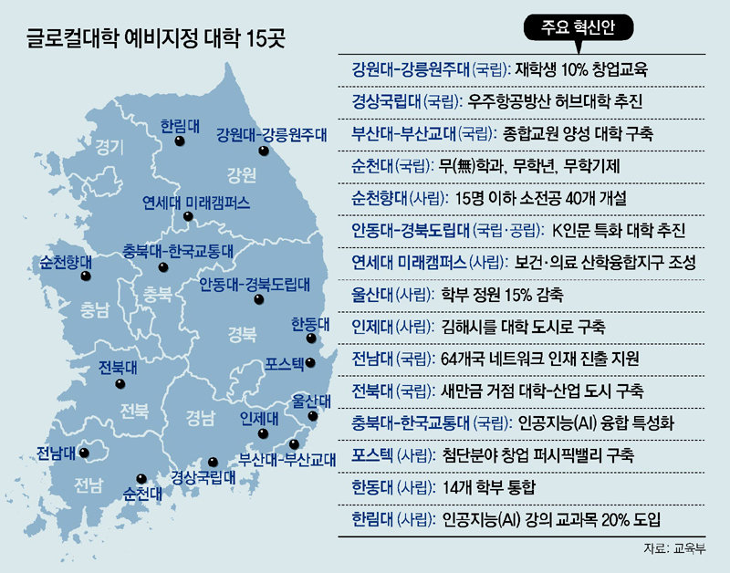  부산 글로컬대학 예비지정 성공
