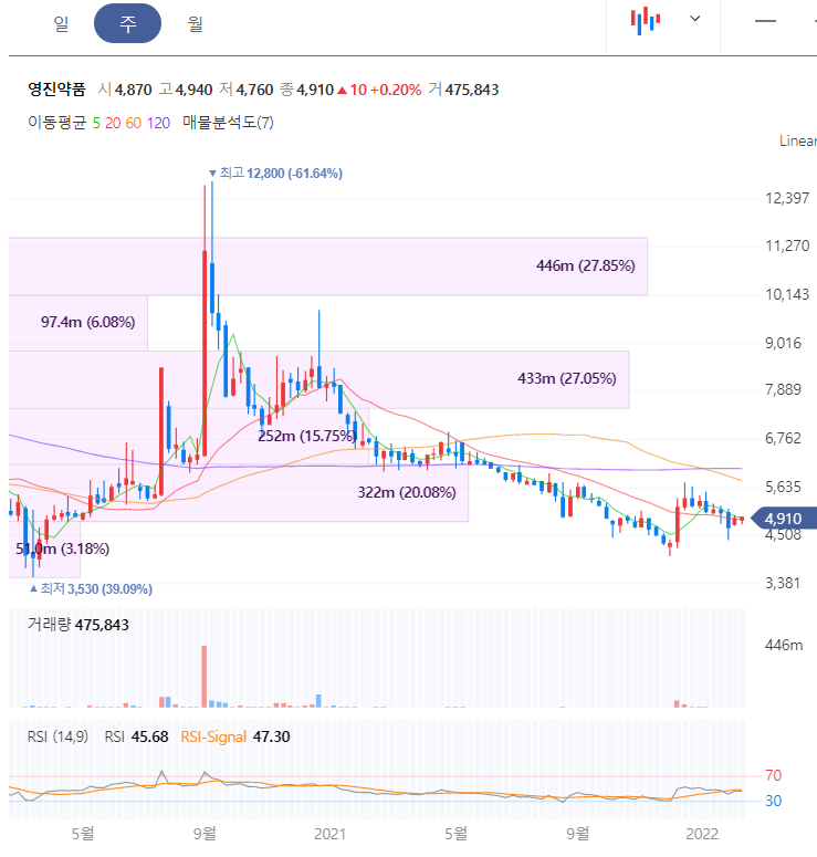 영진약품 주가