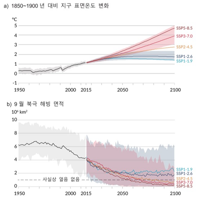 IPCC의 제 6차 평가주기(AR6) 제1실무그룹 보고서의 SSP시나리오별 지구 표면온도 변화와 9월 북극해빙 면적 변화의 과학적 근거 그래프