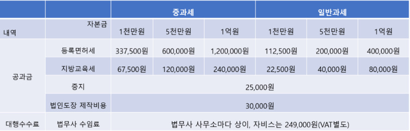 법인설립 비용