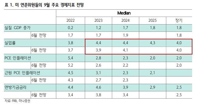 미 연준위원들의 9월 주요 경제지표 전망을 보여주는 표입니다