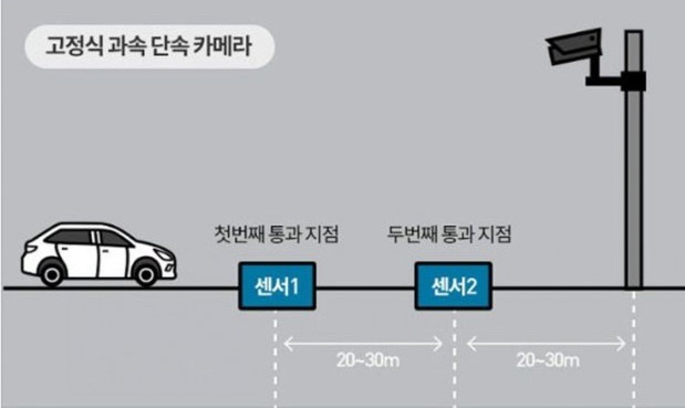 고정식 단속 카메라 원리