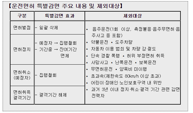 2025년-광복절-대통령-특사-특별사면-운전면허-음주운전