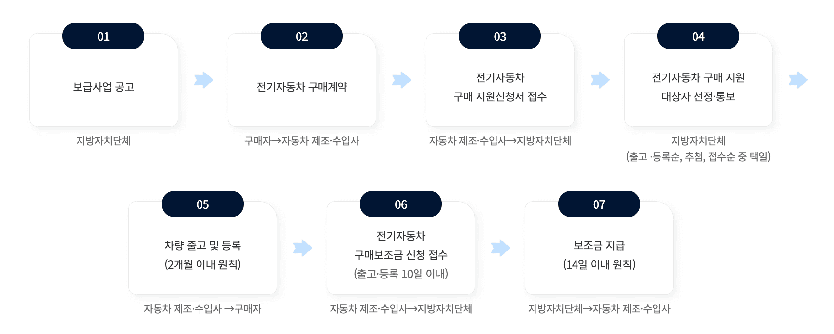 2024 전기차 보조금 신청