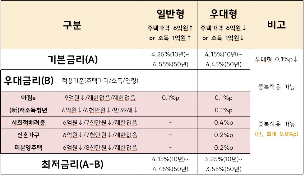 특례 보금자리론 금리