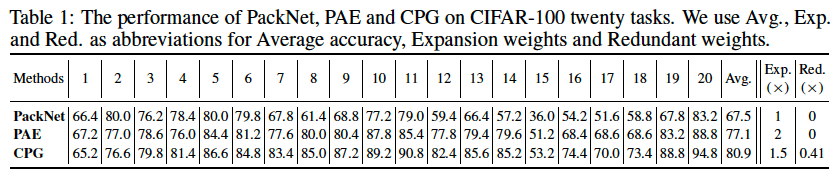 CIFAR100(PackNet,PAE,CPG)