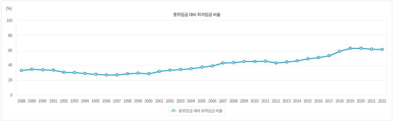 중위임금대비 최저임금 35년간 통계그래프