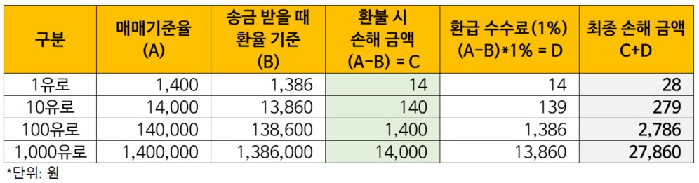 트레블로그-환불-시-손해-금액-정리표