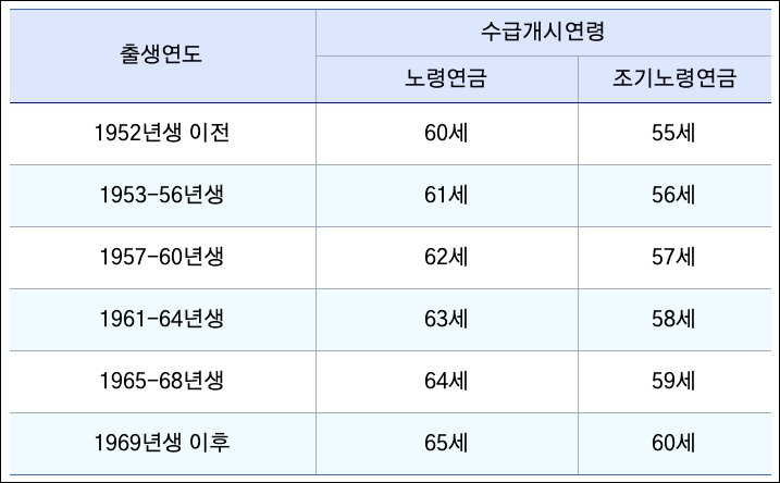 국민연금 조기수령 조건