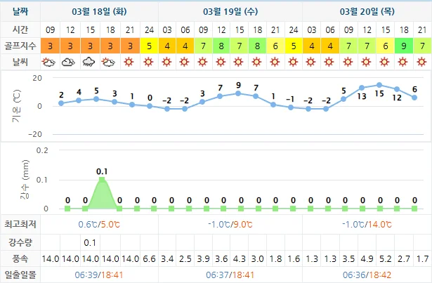 3월 18일 기준 포라이즌cc 날씨 안내