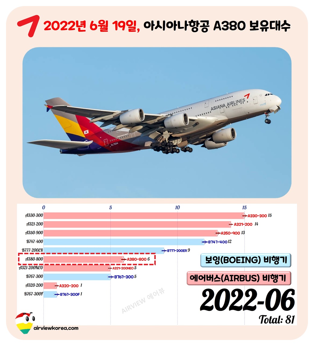 아시아나항공이 A380 여객기를 몇 대 보유하고 있는지 보여주는 가로막대 그래프