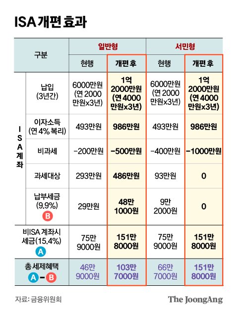  금투세 폐지 시행과 ISA개편효과 확인하기
