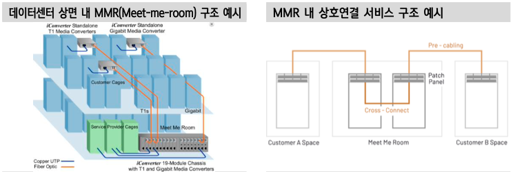 데이터센터 상면 내 MMR(Meet-me-room) 구조 예시 / MMR 내 상호연결 서비스 구조 예시
